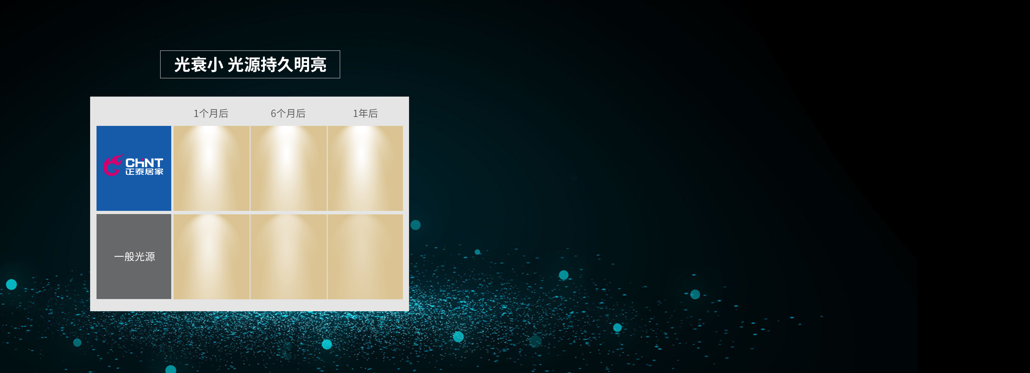 光衰小，光源持久明亮 正泰吸頂燈XD3...