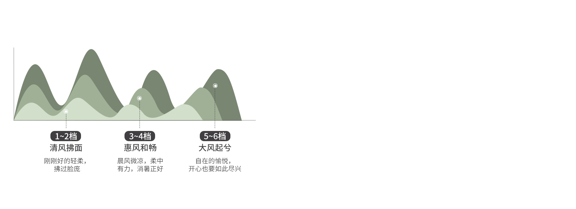 6檔正反轉任意調節 搭配空調暖氣使用，...